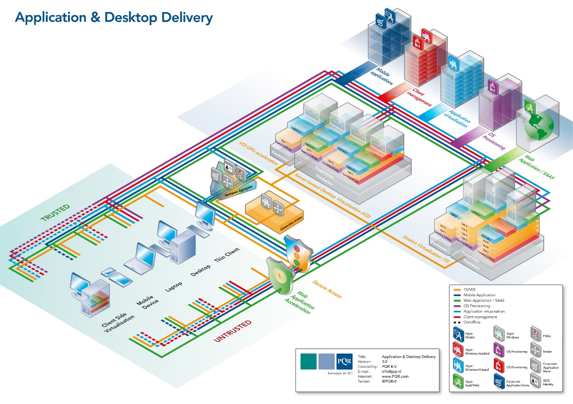 Application and Desktop Delivery pic