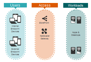XenDesktop Deployment Model