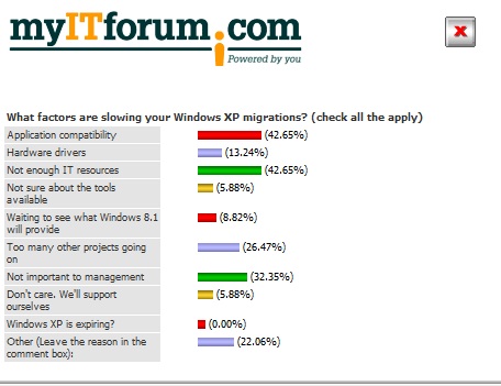 Sep 10, 2013 Poll screenshot from Windows IT Pro, “What is Bogging Down your Windows Migration Plans” by Rod Trent application compatibility blog