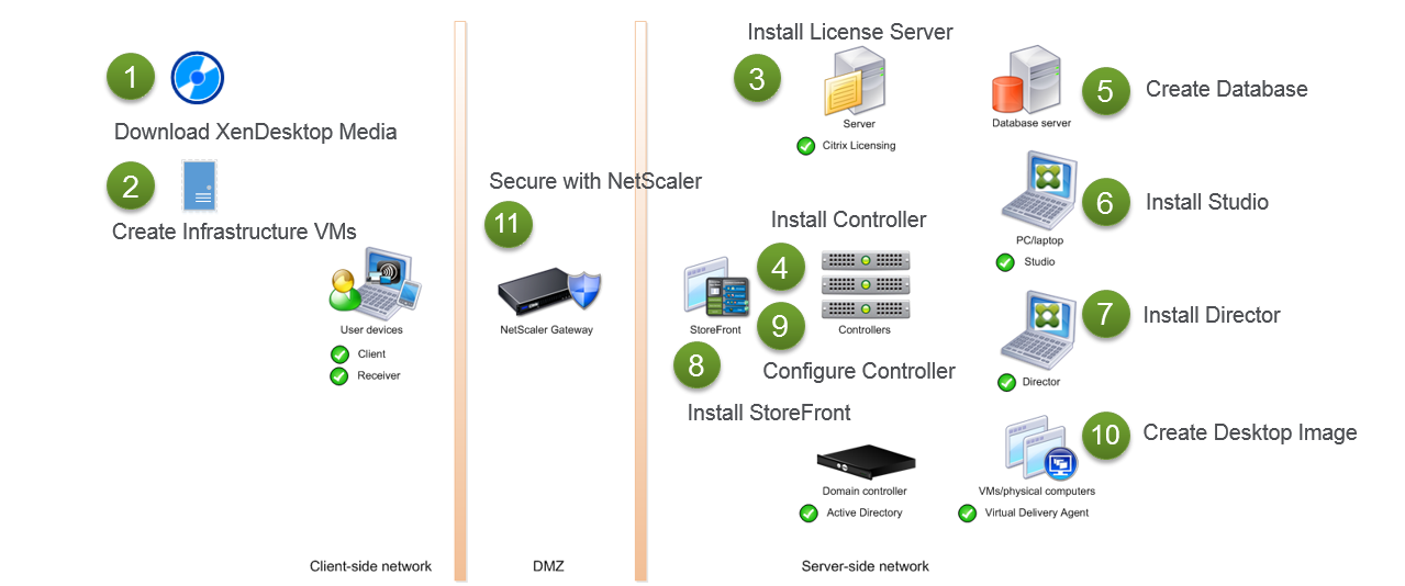 XenDesktop 7 manual installation steps