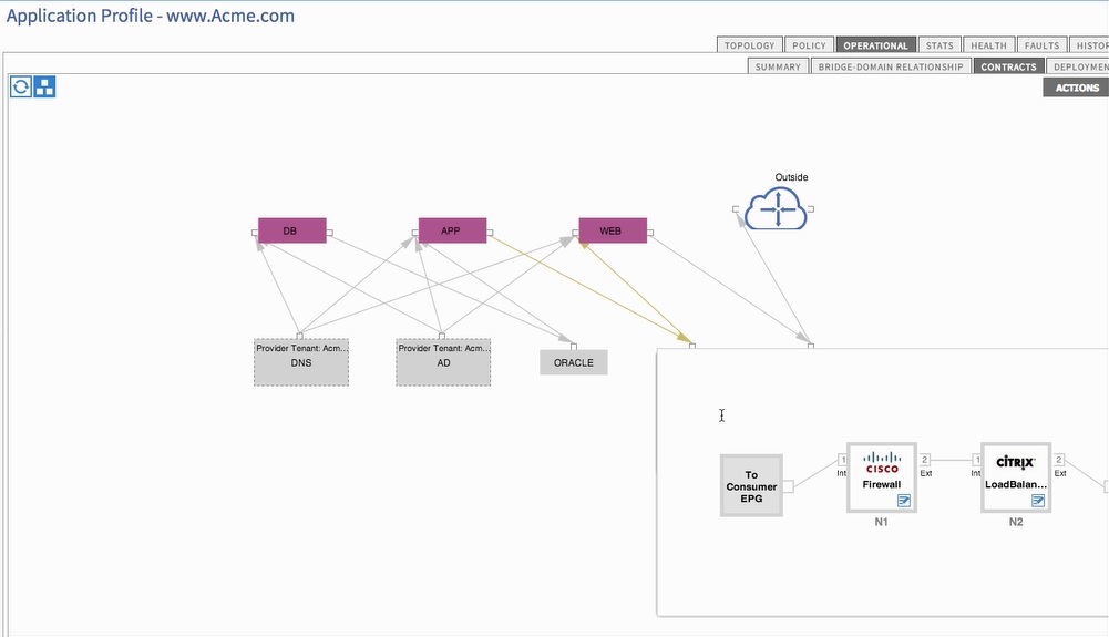APIC Service Graph and Application Profile for Tenant www.Acme.com