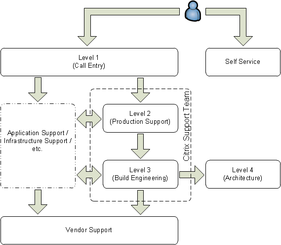 Never Fear Find Xendesktop Support Structures Here Citrix Blogs