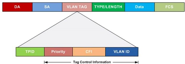 Port Based VLANs