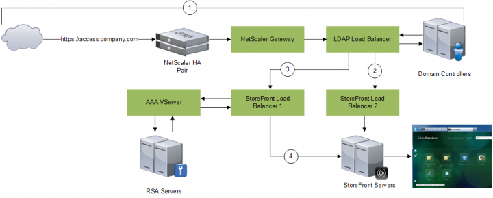 Group Based 2-Factor Auth Flow 2