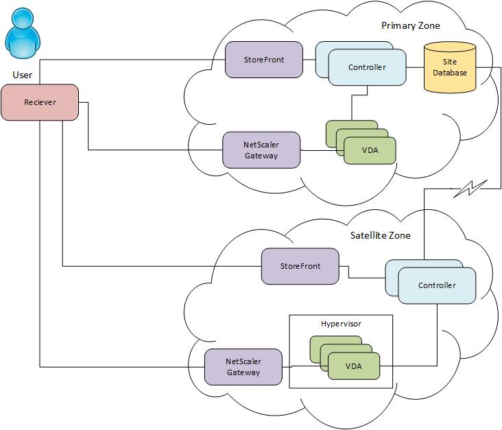 Citrix Xenapp 7.7 Release