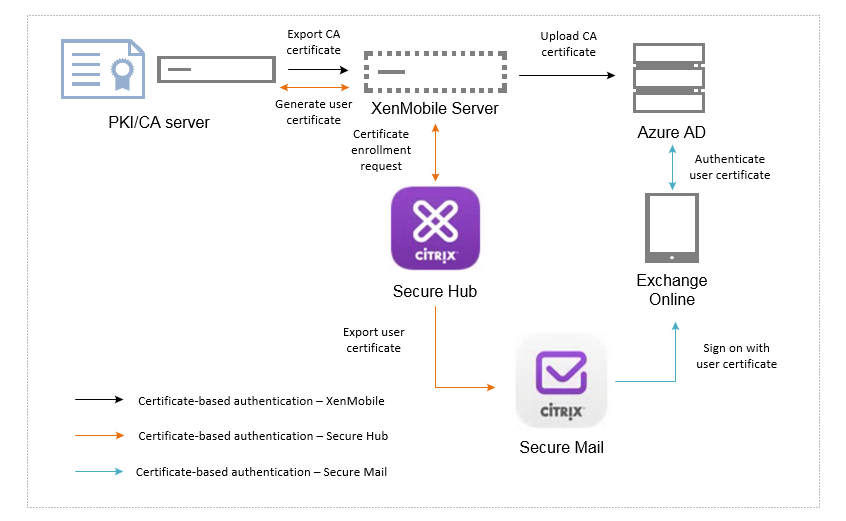 certificate-based-authentication-office3652-diagram