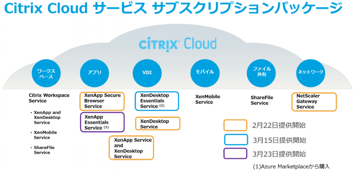 Citrix Cloud の構成を整理してみよう Citrix Blogs