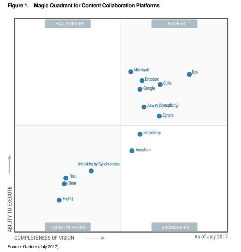 Gartner names Citrix as a Leader in the inaugural Content Collaboration Platforms Magic Quadrant Report