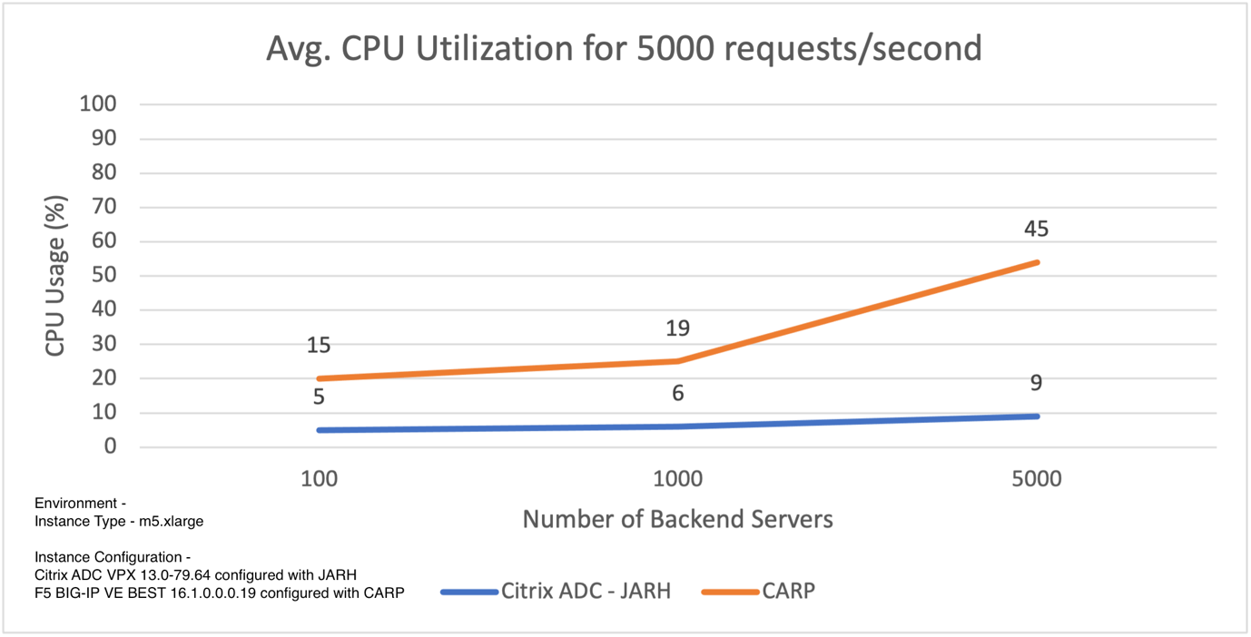 Load balancing innovations using JAHR vs CARP for better CPU utilization for 5,000 req/sec