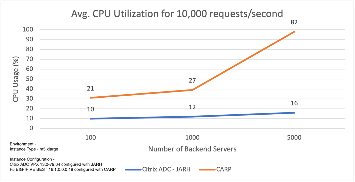 Load balancing innovations using JAHR vs CARP for better CPU utilization for 10,000 req/sec