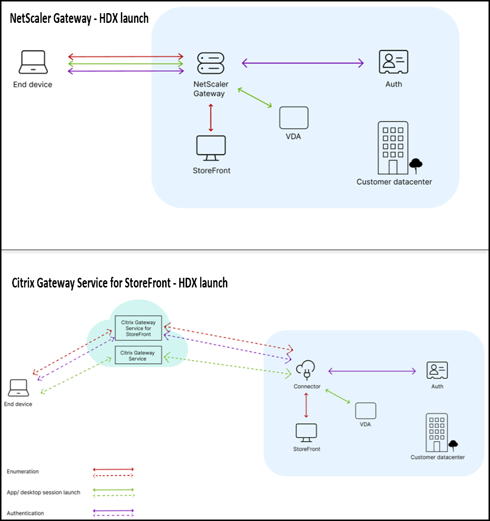 Communication flow for Gateway Service for StoreFront