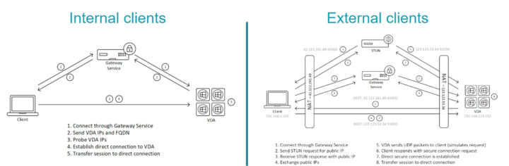 HDX Direct communication flow