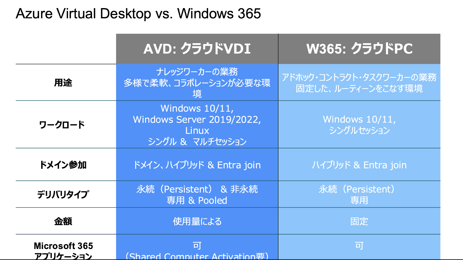 A Citrix and Windows 365 chart in Japanese
