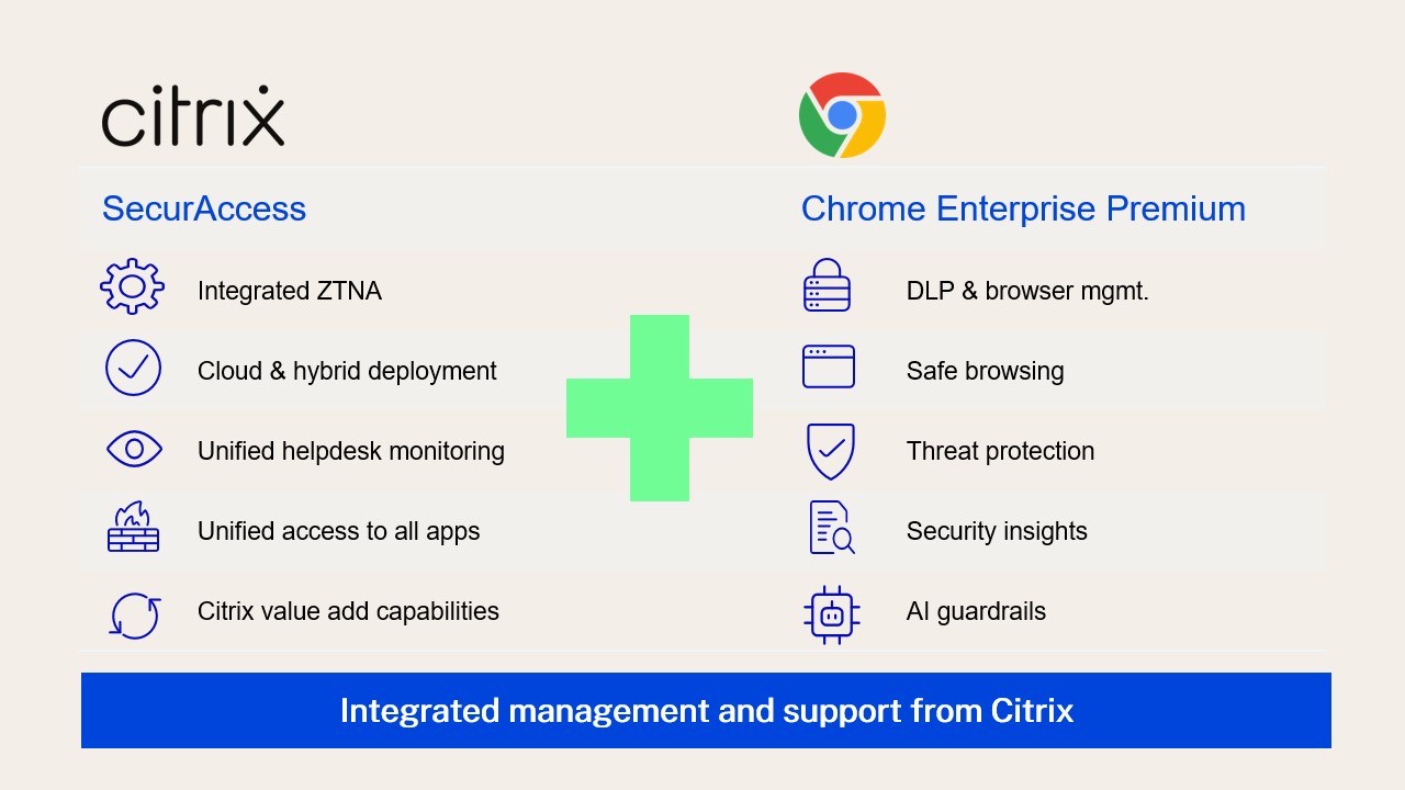 Graphic showcasing Citrix SecurAccess ZTNA and Chrome Enterprise Premium features, connected by a plus sign