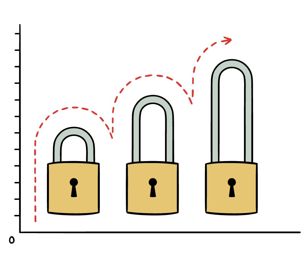Three padlocks with increasing shackle lengths on a graph, connected by a red dashed line with an upward arrow