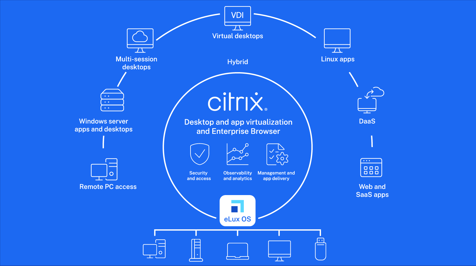 Infographic of Citrix desktop and app virtualization solutions with various service icons on a blue background