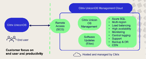 Diagram of Citrix UniconOS Management Cloud with remote access, OS management, updates, and cloud services.