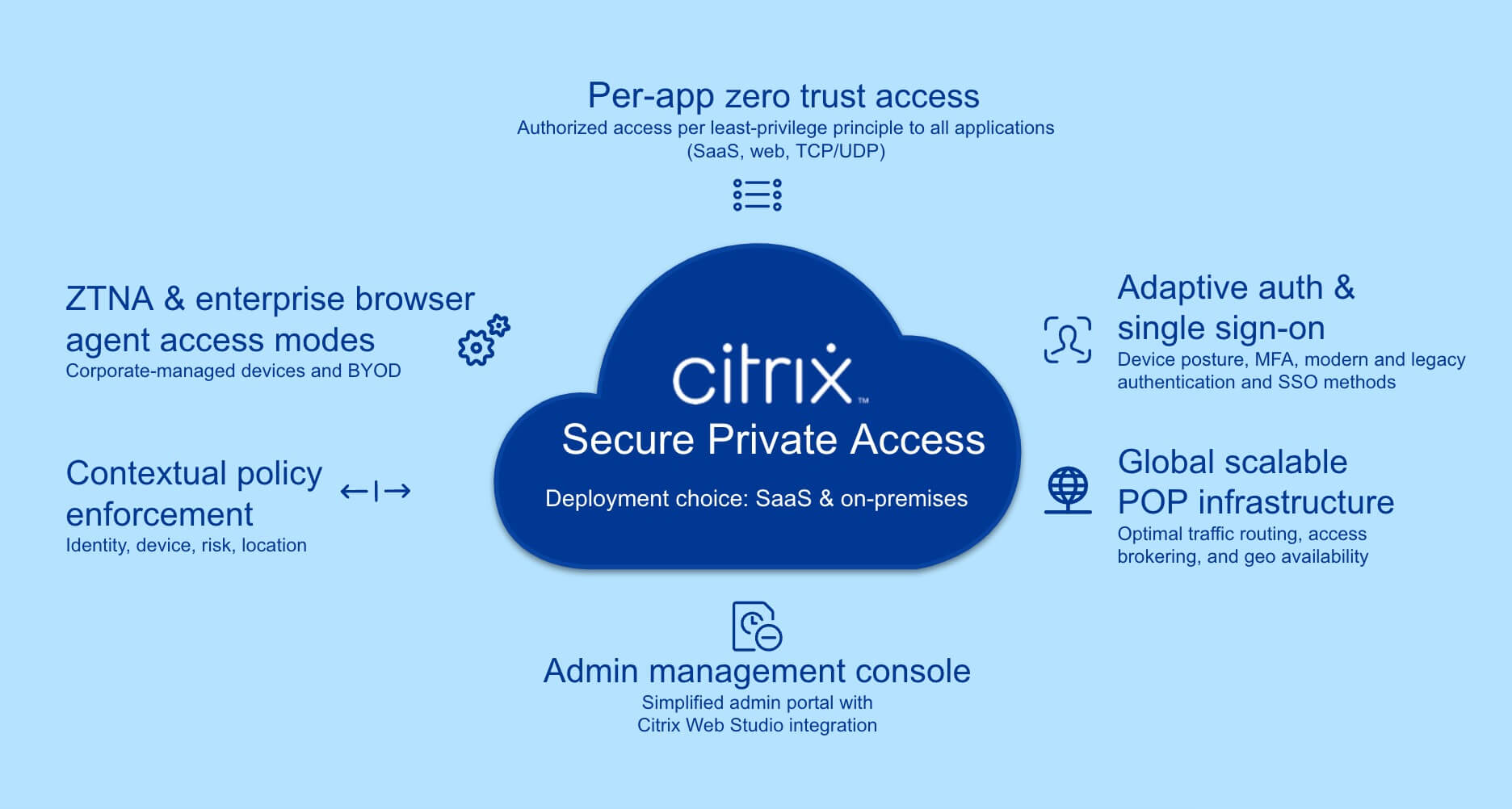 ZTNA with Citrix Secure Private Access graph