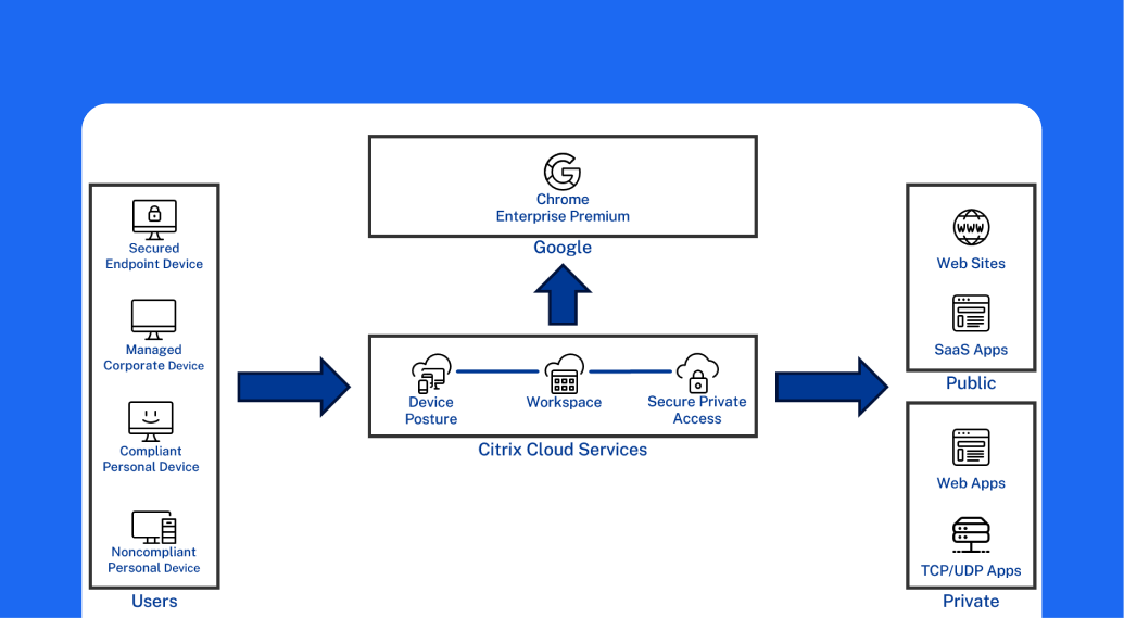 Flowchart illustrating Citrix Cloud Services integrating various user devices with public and private web services
