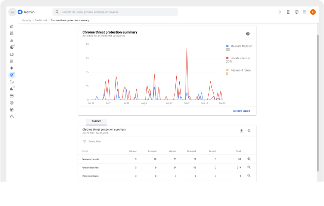 Screenshot of a Chrome threat protection summary with a line graph and data table