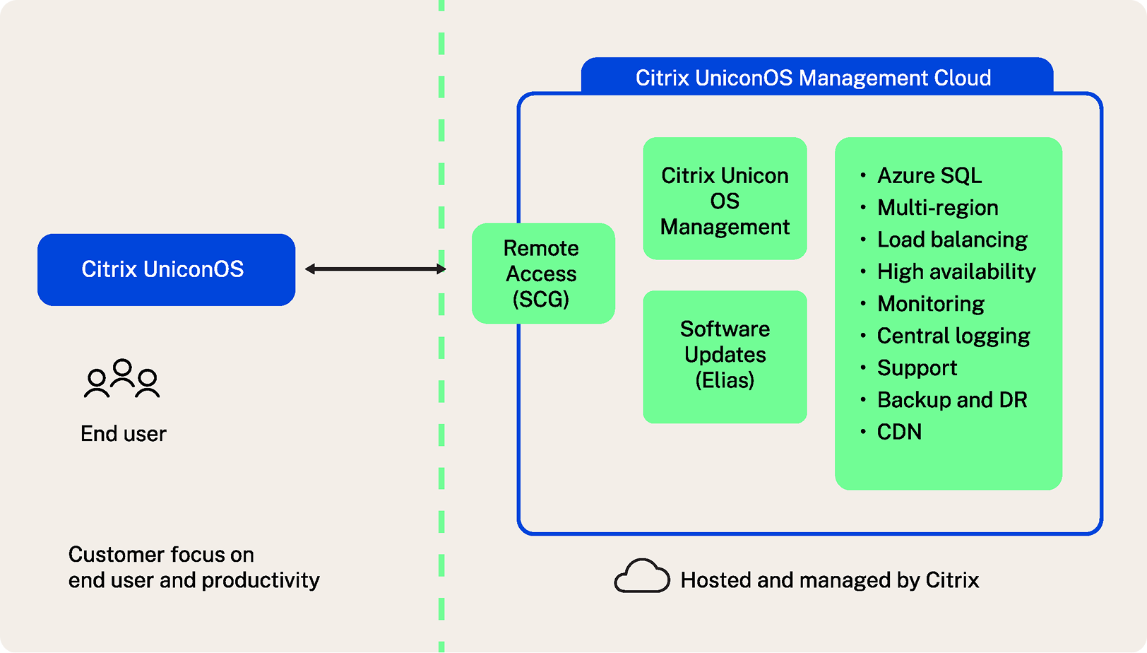 Diagram of Citrix UniconOS Management Cloud with remote access, OS management, updates, and cloud services.