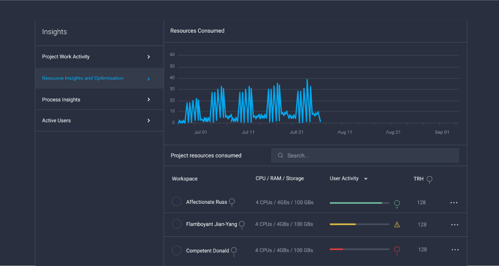 Dashboard interface showing a resource consumption chart and workspace resource details