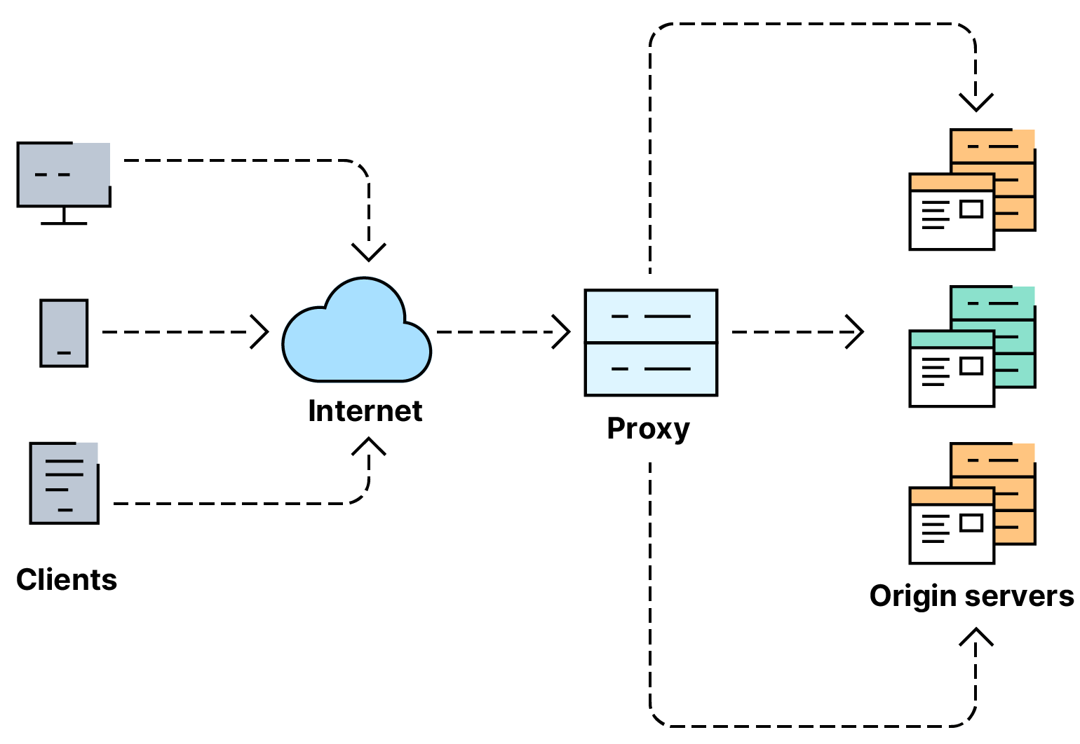 Load Balancing diagram